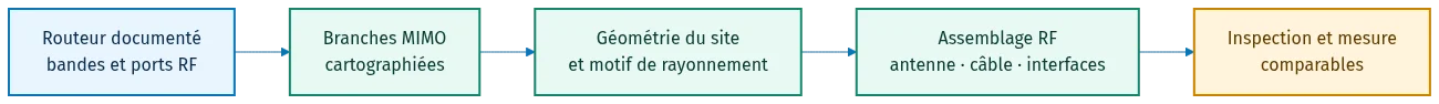 Flux de validation d'une antenne 4G extérieure : routeur documenté, branches MIMO, géométrie du site, assemblage RF et validation.