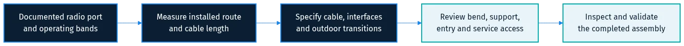 Outdoor IoT coax assembly approval flow from documented radio port through route measurement, interfaces, route review and validation.