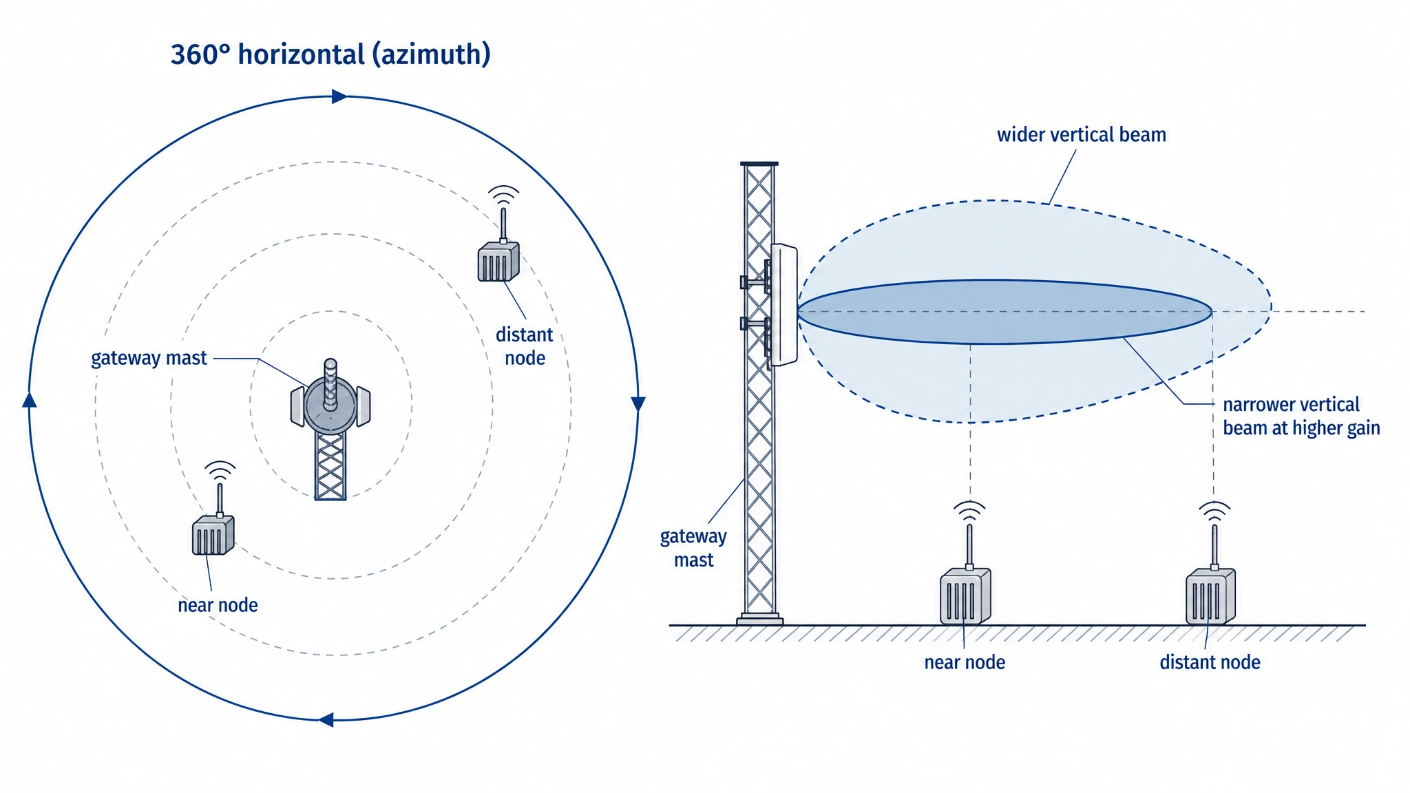 Engineering diagram showing 360-degree horizontal azimuth coverage and the difference between a wider and narrower vertical beam