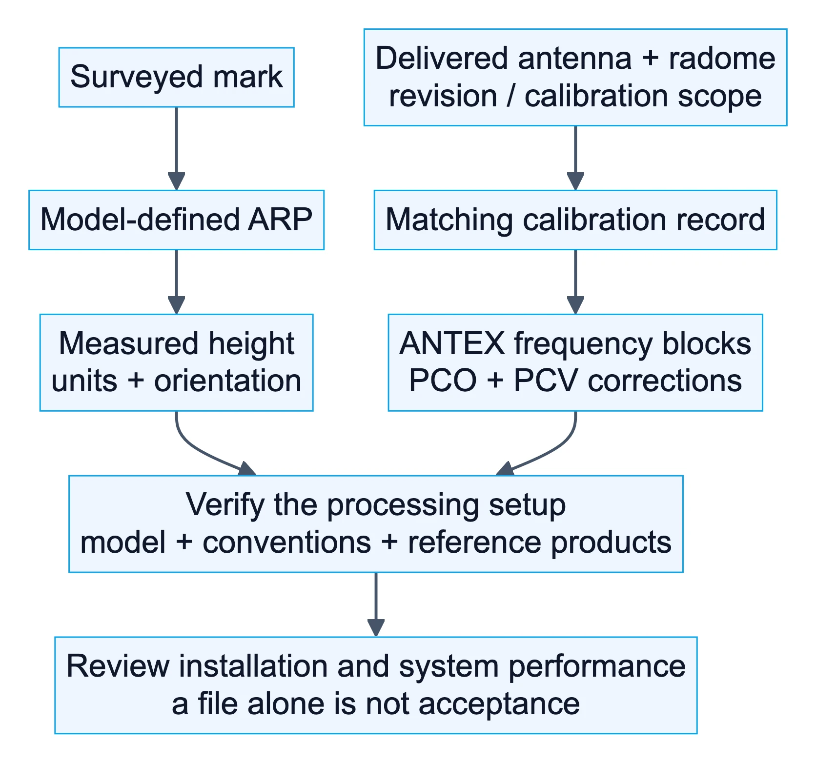 Surveyed mark and ARP geometry linked with matching ANTEX corrections in a documented processing setup.