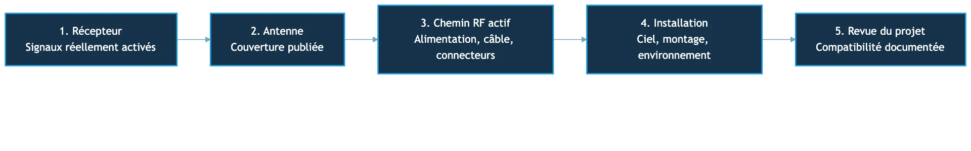 Chaîne de vérification d’une antenne GNSS pour RTK, du récepteur aux signaux activés jusqu’à la revue documentée de l’installation.