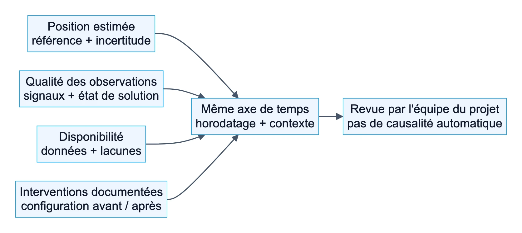 Traces de position, qualité et disponibilité reliées aux interventions pour la surveillance GNSS.